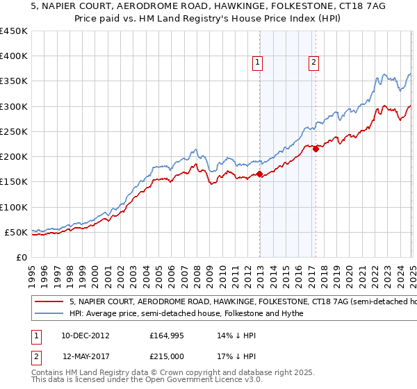 5, NAPIER COURT, AERODROME ROAD, HAWKINGE, FOLKESTONE, CT18 7AG: Price paid vs HM Land Registry's House Price Index