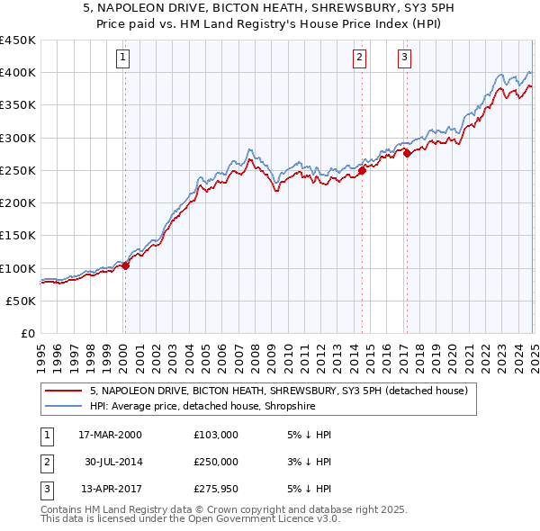 5, NAPOLEON DRIVE, BICTON HEATH, SHREWSBURY, SY3 5PH: Price paid vs HM Land Registry's House Price Index