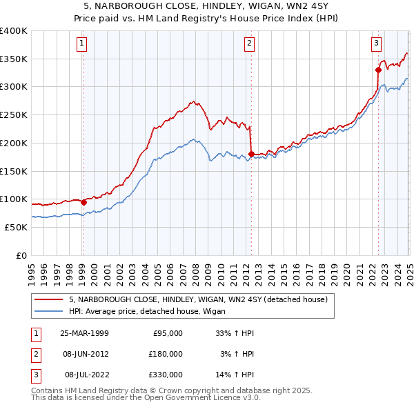 5, NARBOROUGH CLOSE, HINDLEY, WIGAN, WN2 4SY: Price paid vs HM Land Registry's House Price Index