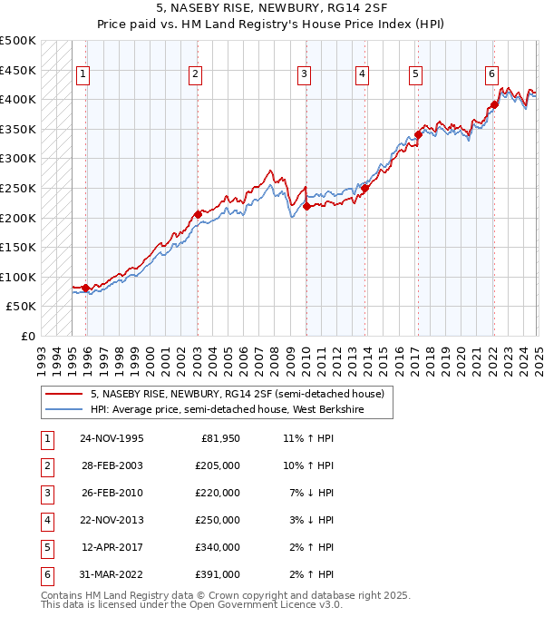 5, NASEBY RISE, NEWBURY, RG14 2SF: Price paid vs HM Land Registry's House Price Index