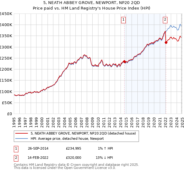 5, NEATH ABBEY GROVE, NEWPORT, NP20 2QD: Price paid vs HM Land Registry's House Price Index