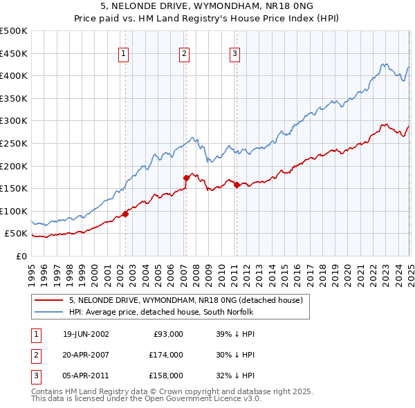 5, NELONDE DRIVE, WYMONDHAM, NR18 0NG: Price paid vs HM Land Registry's House Price Index