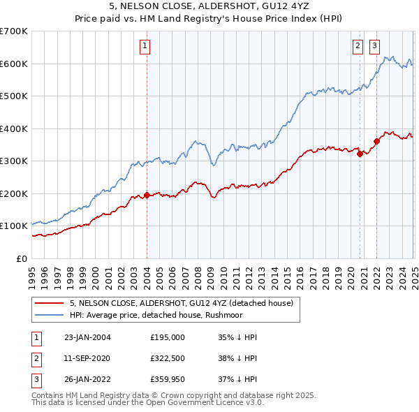 5, NELSON CLOSE, ALDERSHOT, GU12 4YZ: Price paid vs HM Land Registry's House Price Index