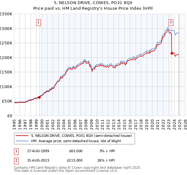 5, NELSON DRIVE, COWES, PO31 8QX: Price paid vs HM Land Registry's House Price Index