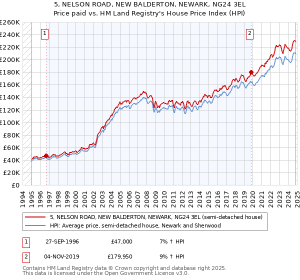 5, NELSON ROAD, NEW BALDERTON, NEWARK, NG24 3EL: Price paid vs HM Land Registry's House Price Index