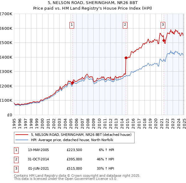 5, NELSON ROAD, SHERINGHAM, NR26 8BT: Price paid vs HM Land Registry's House Price Index