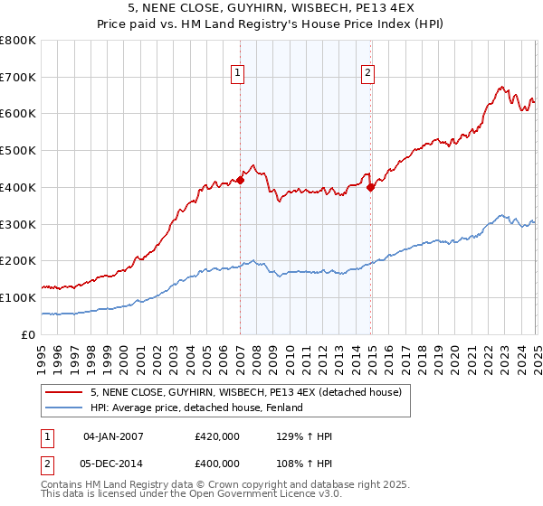 5, NENE CLOSE, GUYHIRN, WISBECH, PE13 4EX: Price paid vs HM Land Registry's House Price Index