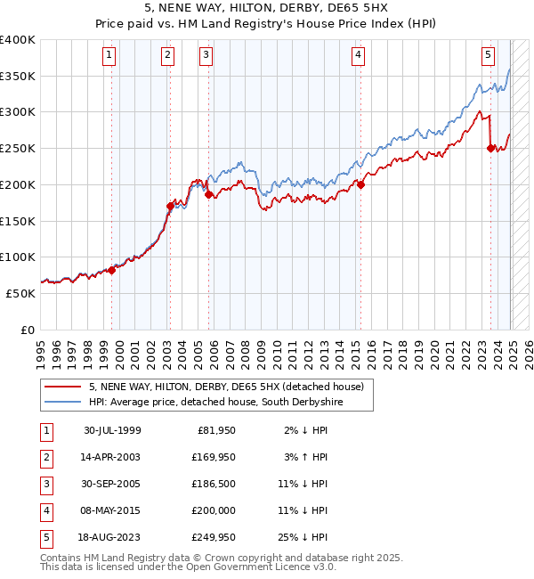 5, NENE WAY, HILTON, DERBY, DE65 5HX: Price paid vs HM Land Registry's House Price Index