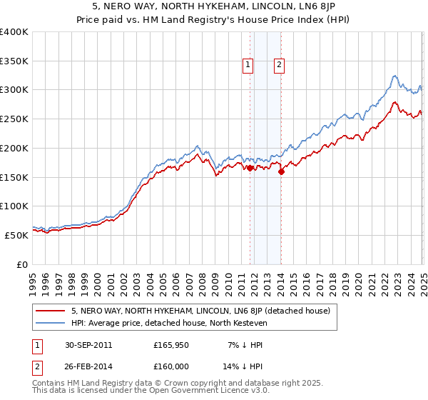 5, NERO WAY, NORTH HYKEHAM, LINCOLN, LN6 8JP: Price paid vs HM Land Registry's House Price Index