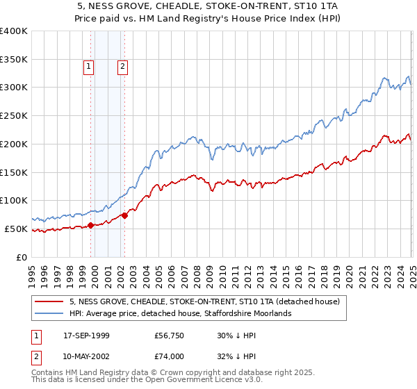 5, NESS GROVE, CHEADLE, STOKE-ON-TRENT, ST10 1TA: Price paid vs HM Land Registry's House Price Index