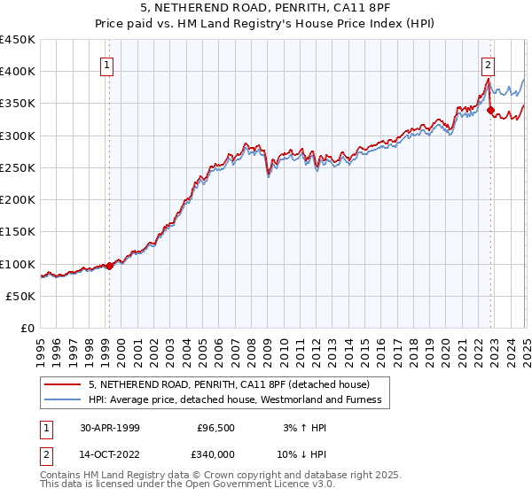 5, NETHEREND ROAD, PENRITH, CA11 8PF: Price paid vs HM Land Registry's House Price Index