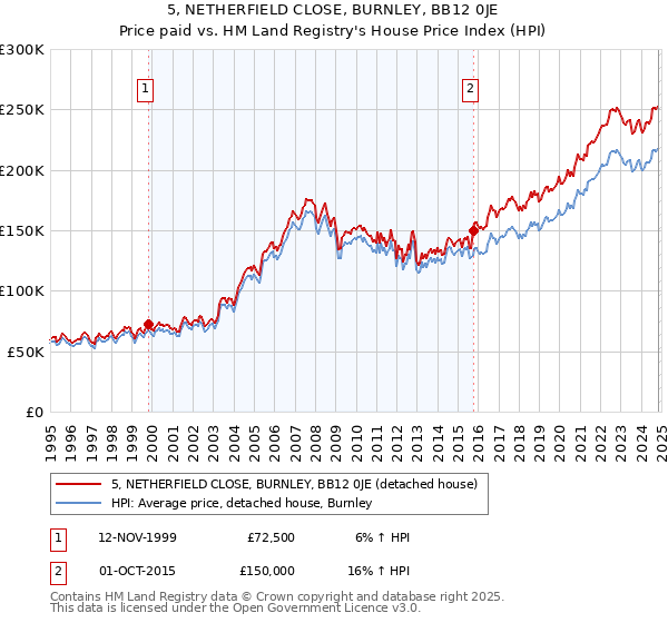 5, NETHERFIELD CLOSE, BURNLEY, BB12 0JE: Price paid vs HM Land Registry's House Price Index