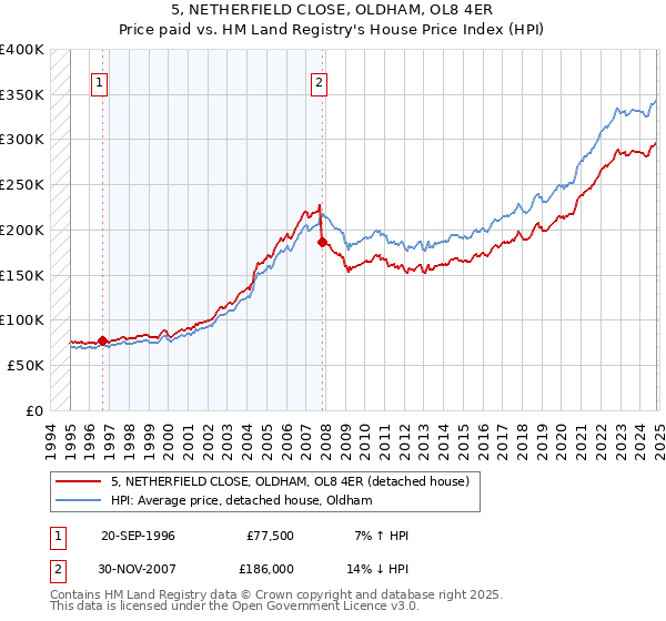 5, NETHERFIELD CLOSE, OLDHAM, OL8 4ER: Price paid vs HM Land Registry's House Price Index