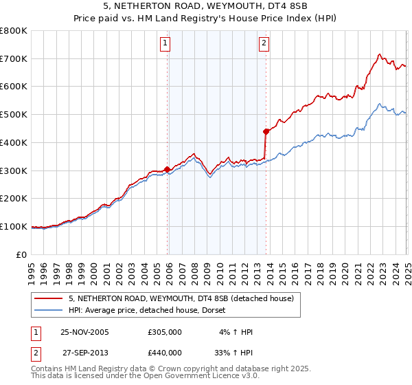 5, NETHERTON ROAD, WEYMOUTH, DT4 8SB: Price paid vs HM Land Registry's House Price Index