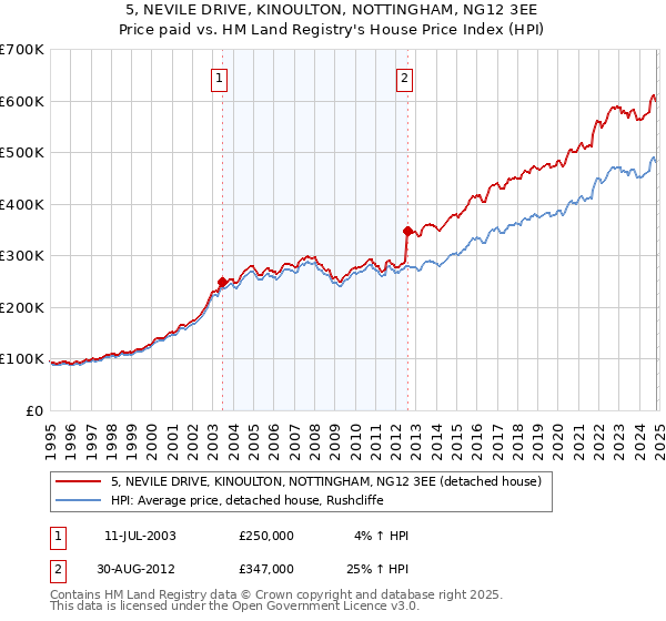 5, NEVILE DRIVE, KINOULTON, NOTTINGHAM, NG12 3EE: Price paid vs HM Land Registry's House Price Index