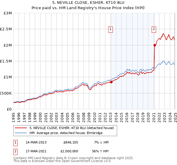 5, NEVILLE CLOSE, ESHER, KT10 8LU: Price paid vs HM Land Registry's House Price Index