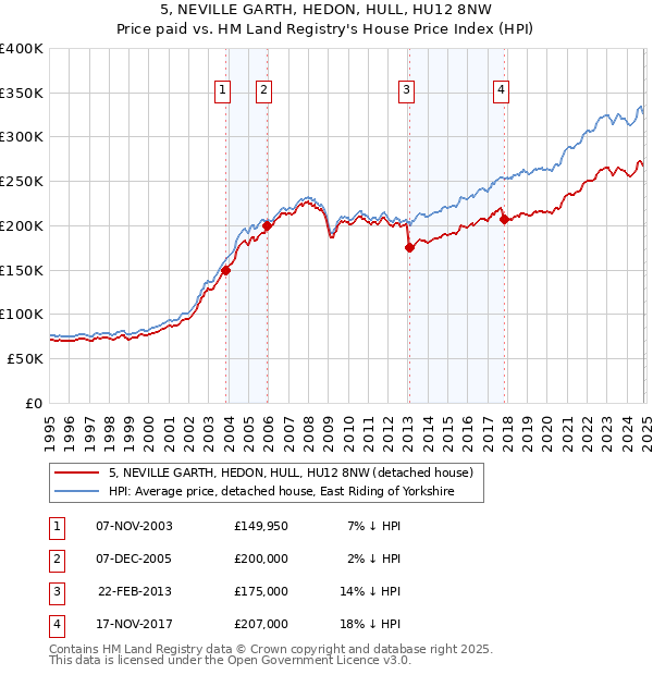 5, NEVILLE GARTH, HEDON, HULL, HU12 8NW: Price paid vs HM Land Registry's House Price Index