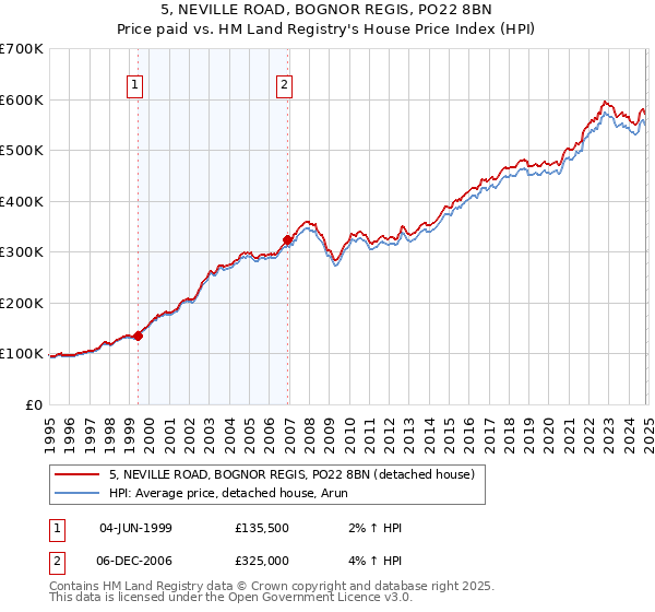 5, NEVILLE ROAD, BOGNOR REGIS, PO22 8BN: Price paid vs HM Land Registry's House Price Index