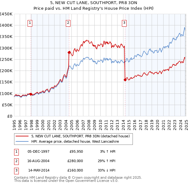 5, NEW CUT LANE, SOUTHPORT, PR8 3DN: Price paid vs HM Land Registry's House Price Index