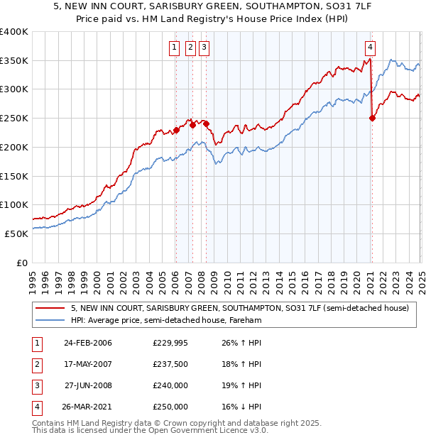 5, NEW INN COURT, SARISBURY GREEN, SOUTHAMPTON, SO31 7LF: Price paid vs HM Land Registry's House Price Index