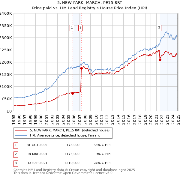 5, NEW PARK, MARCH, PE15 8RT: Price paid vs HM Land Registry's House Price Index