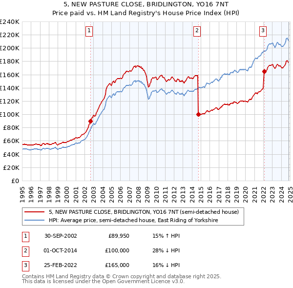 5, NEW PASTURE CLOSE, BRIDLINGTON, YO16 7NT: Price paid vs HM Land Registry's House Price Index