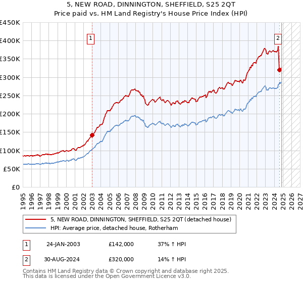 5, NEW ROAD, DINNINGTON, SHEFFIELD, S25 2QT: Price paid vs HM Land Registry's House Price Index