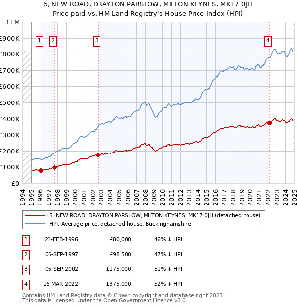 5, NEW ROAD, DRAYTON PARSLOW, MILTON KEYNES, MK17 0JH: Price paid vs HM Land Registry's House Price Index