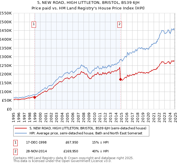 5, NEW ROAD, HIGH LITTLETON, BRISTOL, BS39 6JH: Price paid vs HM Land Registry's House Price Index