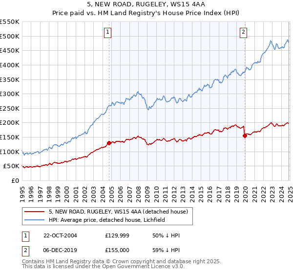 5, NEW ROAD, RUGELEY, WS15 4AA: Price paid vs HM Land Registry's House Price Index