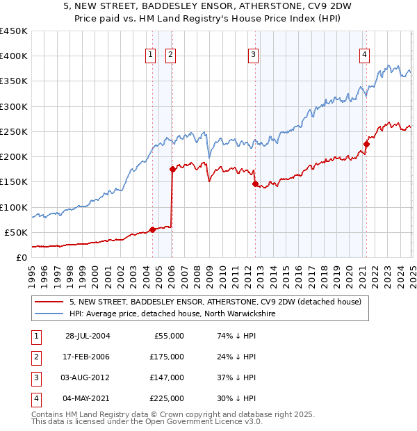 5, NEW STREET, BADDESLEY ENSOR, ATHERSTONE, CV9 2DW: Price paid vs HM Land Registry's House Price Index