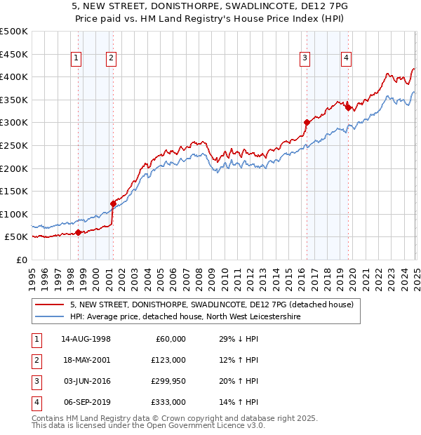 5, NEW STREET, DONISTHORPE, SWADLINCOTE, DE12 7PG: Price paid vs HM Land Registry's House Price Index