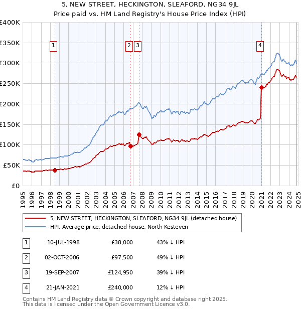 5, NEW STREET, HECKINGTON, SLEAFORD, NG34 9JL: Price paid vs HM Land Registry's House Price Index