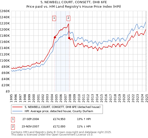 5, NEWBELL COURT, CONSETT, DH8 6FE: Price paid vs HM Land Registry's House Price Index