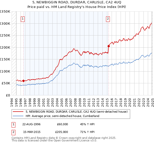 5, NEWBIGGIN ROAD, DURDAR, CARLISLE, CA2 4UQ: Price paid vs HM Land Registry's House Price Index