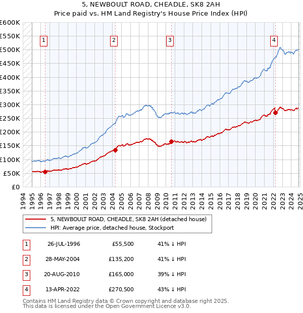 5, NEWBOULT ROAD, CHEADLE, SK8 2AH: Price paid vs HM Land Registry's House Price Index