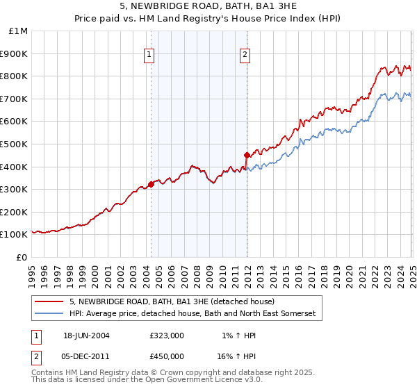 5, NEWBRIDGE ROAD, BATH, BA1 3HE: Price paid vs HM Land Registry's House Price Index