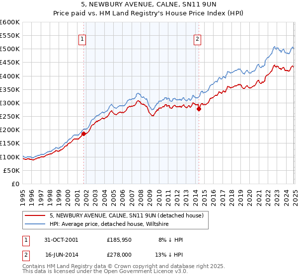 5, NEWBURY AVENUE, CALNE, SN11 9UN: Price paid vs HM Land Registry's House Price Index