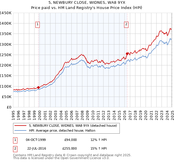 5, NEWBURY CLOSE, WIDNES, WA8 9YX: Price paid vs HM Land Registry's House Price Index