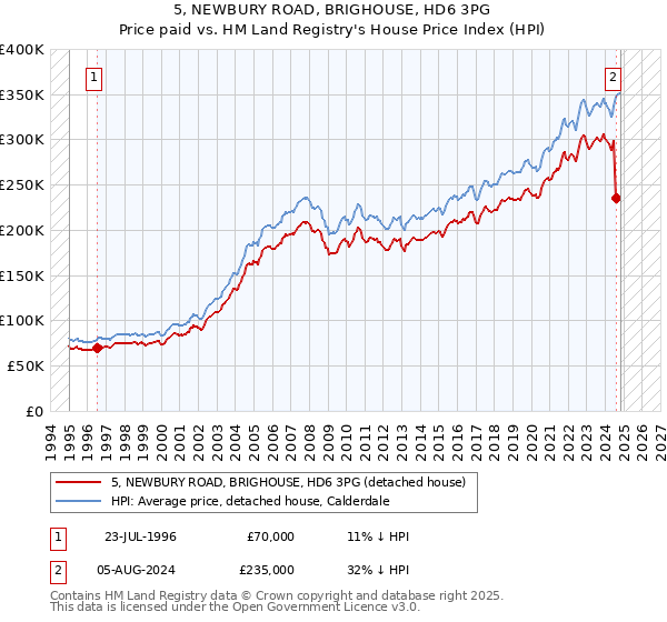 5, NEWBURY ROAD, BRIGHOUSE, HD6 3PG: Price paid vs HM Land Registry's House Price Index