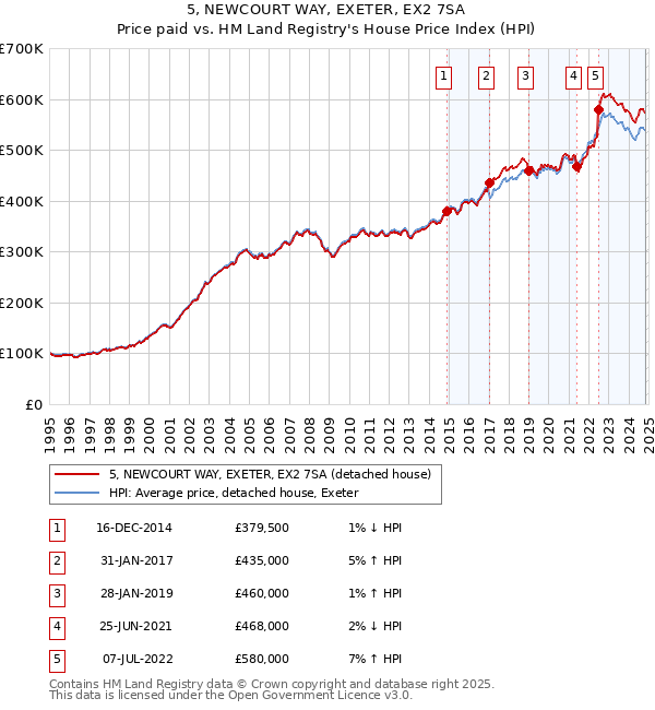 5, NEWCOURT WAY, EXETER, EX2 7SA: Price paid vs HM Land Registry's House Price Index