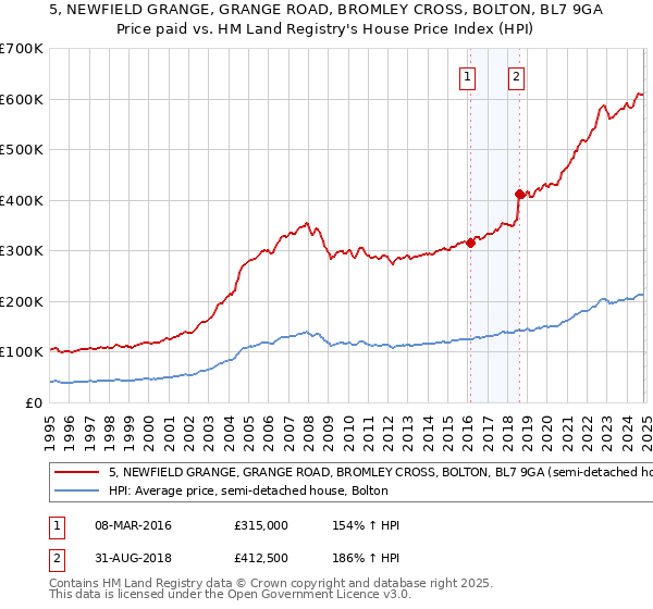 5, NEWFIELD GRANGE, GRANGE ROAD, BROMLEY CROSS, BOLTON, BL7 9GA: Price paid vs HM Land Registry's House Price Index