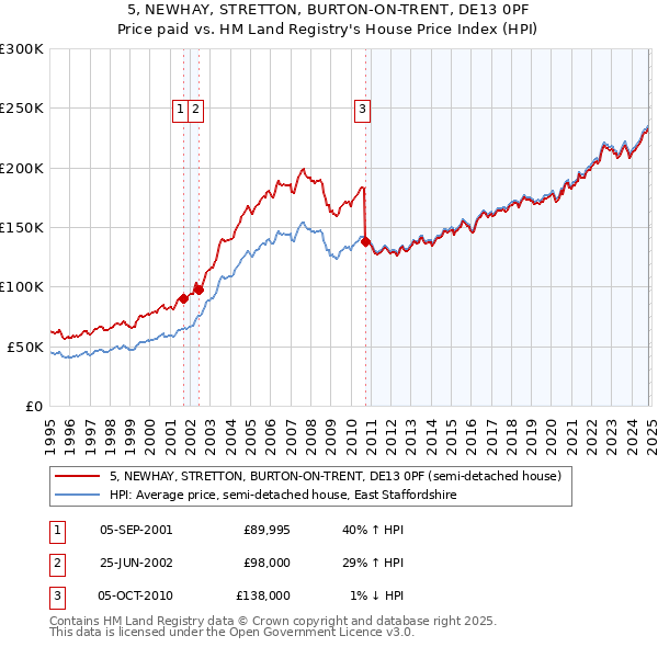 5, NEWHAY, STRETTON, BURTON-ON-TRENT, DE13 0PF: Price paid vs HM Land Registry's House Price Index