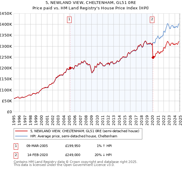 5, NEWLAND VIEW, CHELTENHAM, GL51 0RE: Price paid vs HM Land Registry's House Price Index