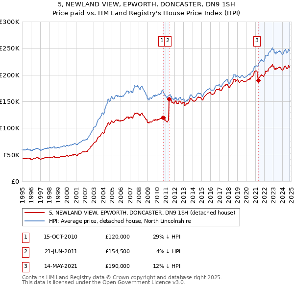 5, NEWLAND VIEW, EPWORTH, DONCASTER, DN9 1SH: Price paid vs HM Land Registry's House Price Index