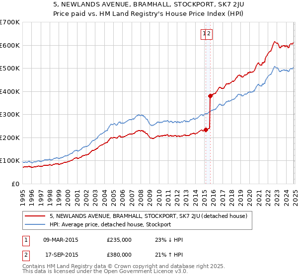 5, NEWLANDS AVENUE, BRAMHALL, STOCKPORT, SK7 2JU: Price paid vs HM Land Registry's House Price Index