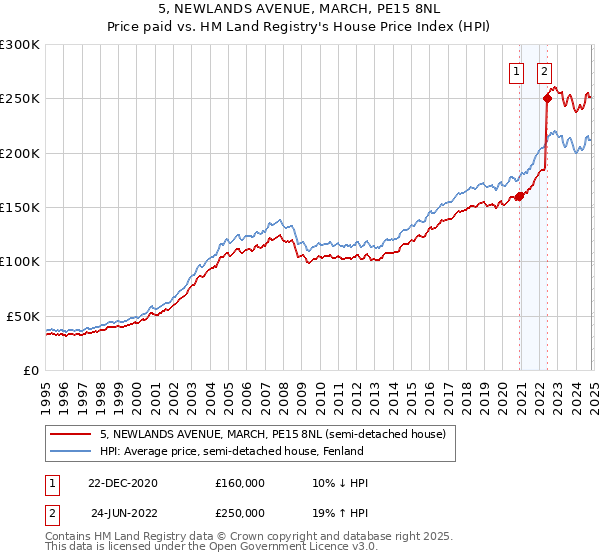 5, NEWLANDS AVENUE, MARCH, PE15 8NL: Price paid vs HM Land Registry's House Price Index