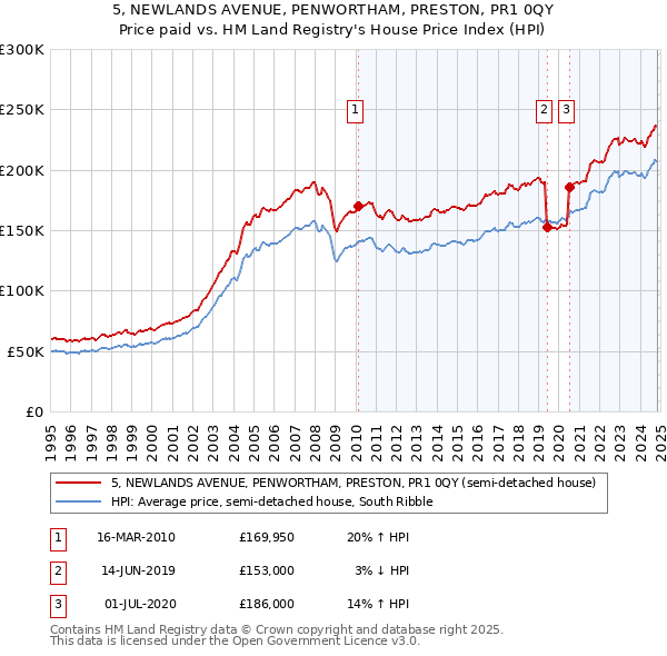 5, NEWLANDS AVENUE, PENWORTHAM, PRESTON, PR1 0QY: Price paid vs HM Land Registry's House Price Index