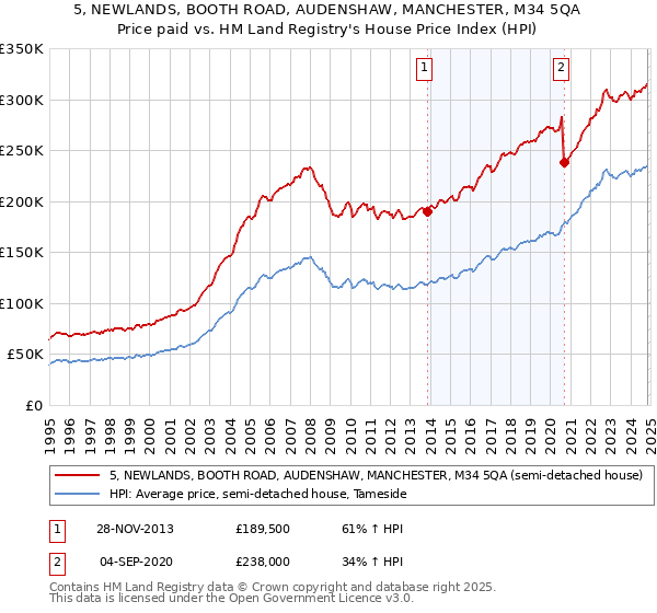 5, NEWLANDS, BOOTH ROAD, AUDENSHAW, MANCHESTER, M34 5QA: Price paid vs HM Land Registry's House Price Index