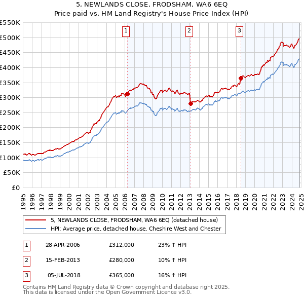 5, NEWLANDS CLOSE, FRODSHAM, WA6 6EQ: Price paid vs HM Land Registry's House Price Index